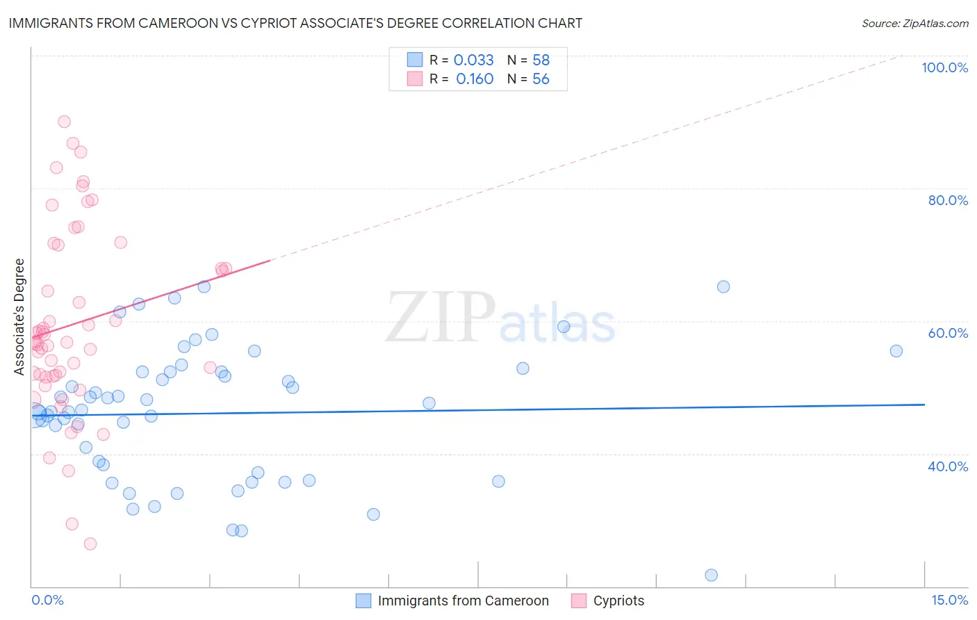 Immigrants from Cameroon vs Cypriot Associate's Degree