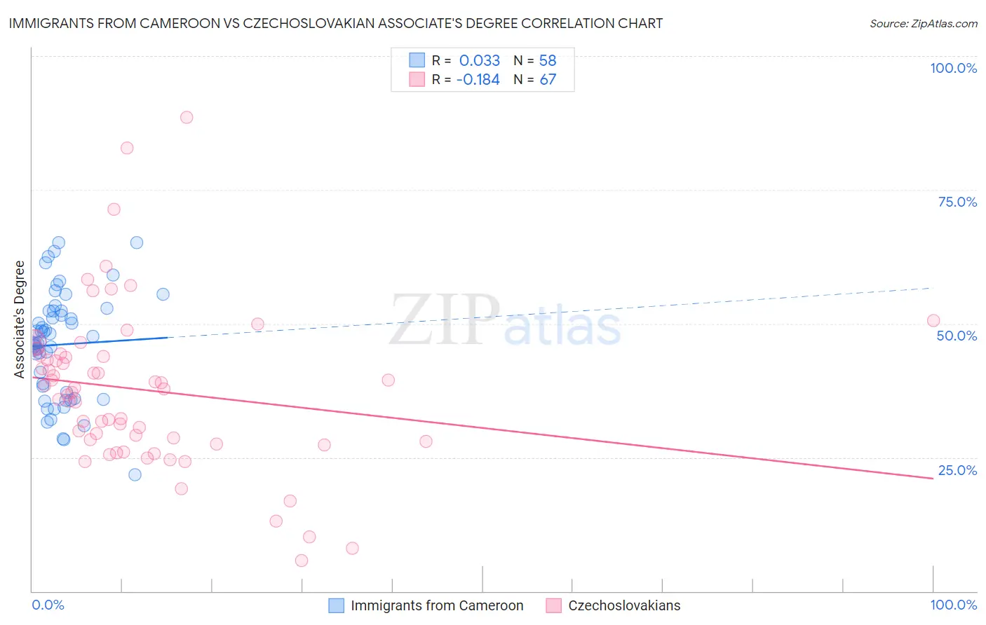 Immigrants from Cameroon vs Czechoslovakian Associate's Degree