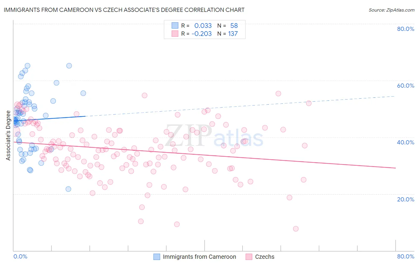 Immigrants from Cameroon vs Czech Associate's Degree