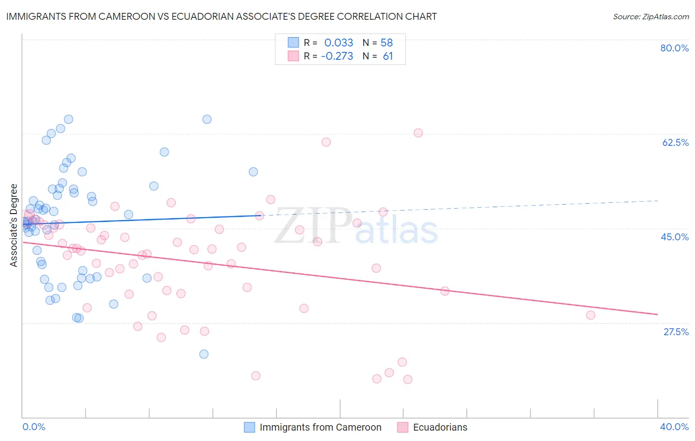 Immigrants from Cameroon vs Ecuadorian Associate's Degree