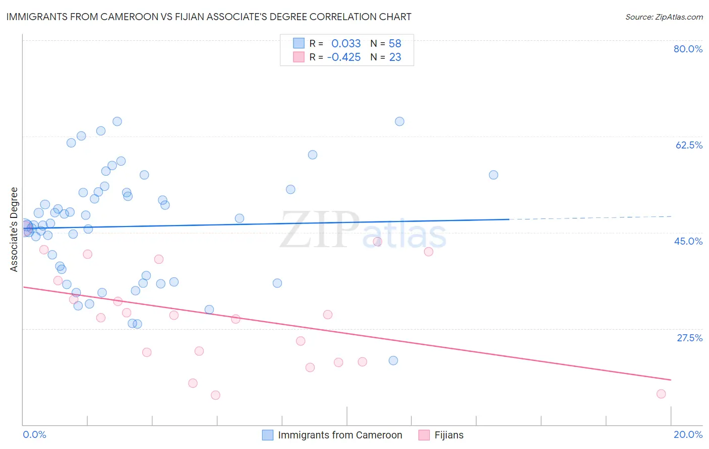 Immigrants from Cameroon vs Fijian Associate's Degree