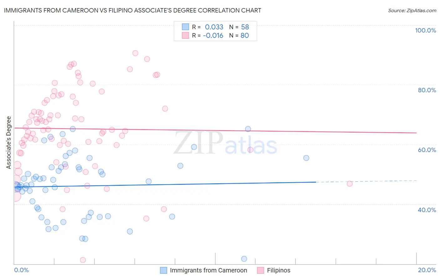 Immigrants from Cameroon vs Filipino Associate's Degree