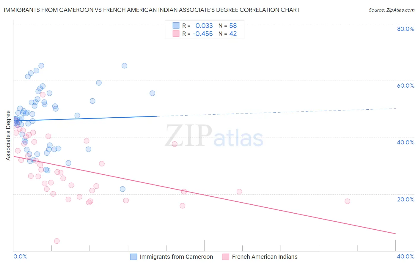 Immigrants from Cameroon vs French American Indian Associate's Degree