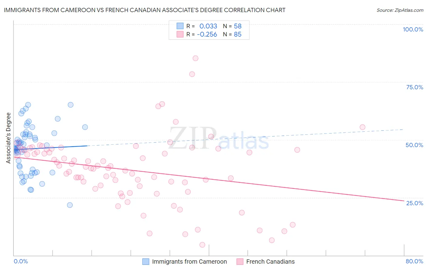Immigrants from Cameroon vs French Canadian Associate's Degree