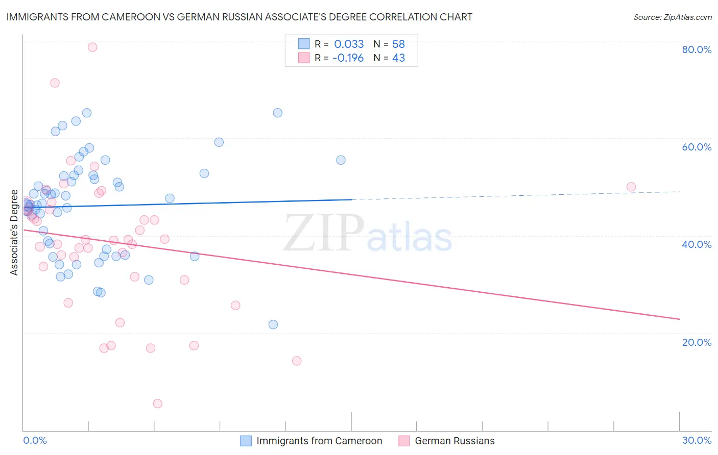 Immigrants from Cameroon vs German Russian Associate's Degree