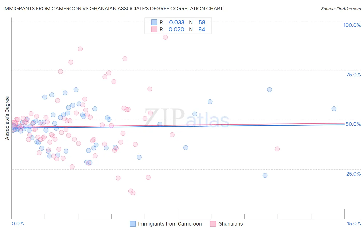 Immigrants from Cameroon vs Ghanaian Associate's Degree