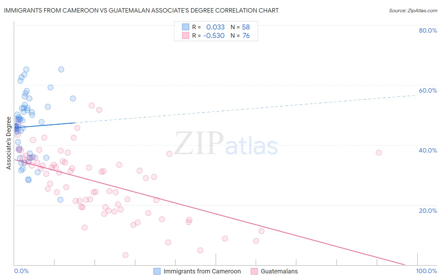 Immigrants from Cameroon vs Guatemalan Associate's Degree