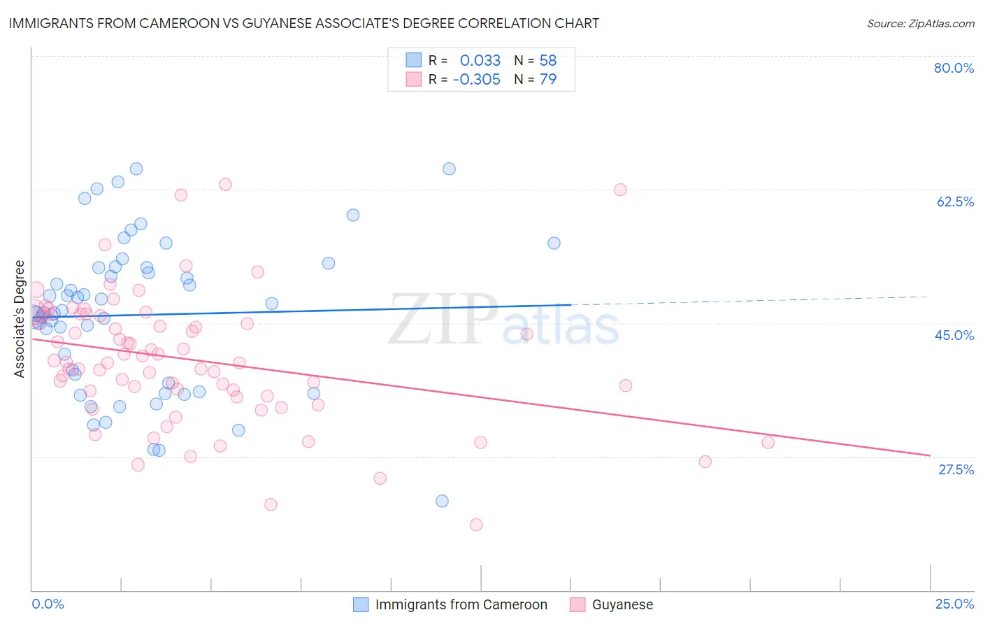 Immigrants from Cameroon vs Guyanese Associate's Degree