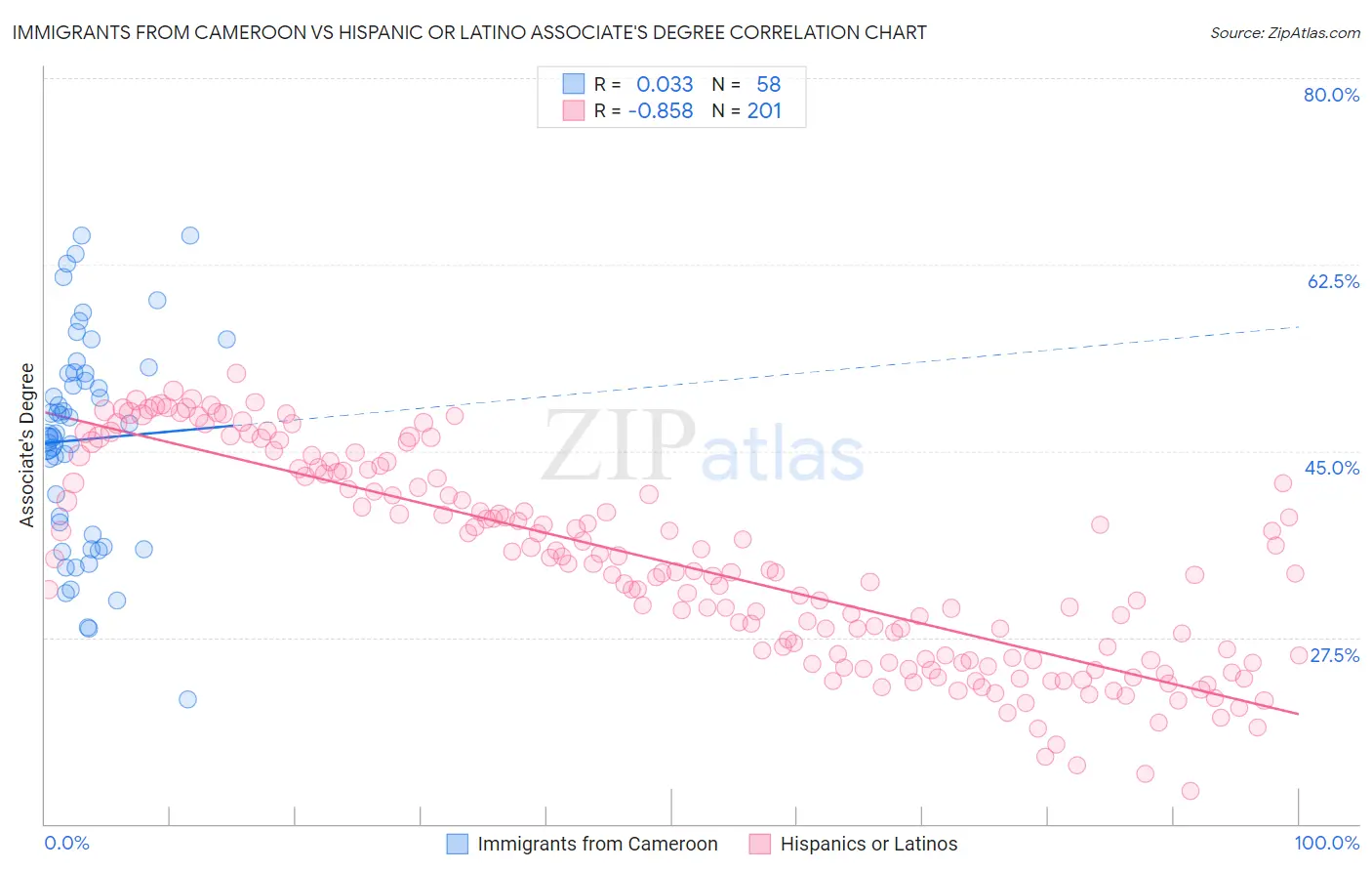 Immigrants from Cameroon vs Hispanic or Latino Associate's Degree
