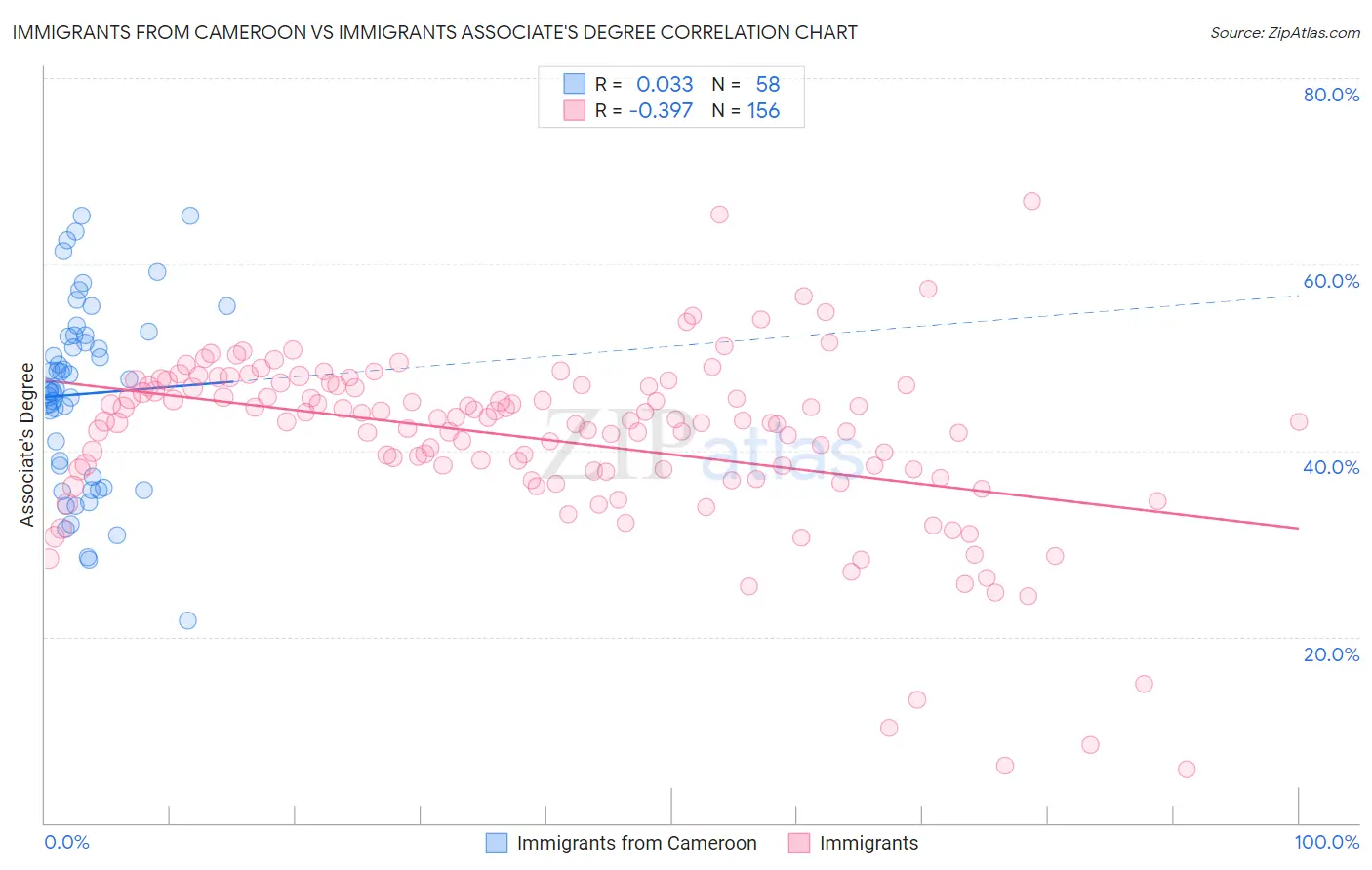 Immigrants from Cameroon vs Immigrants Associate's Degree