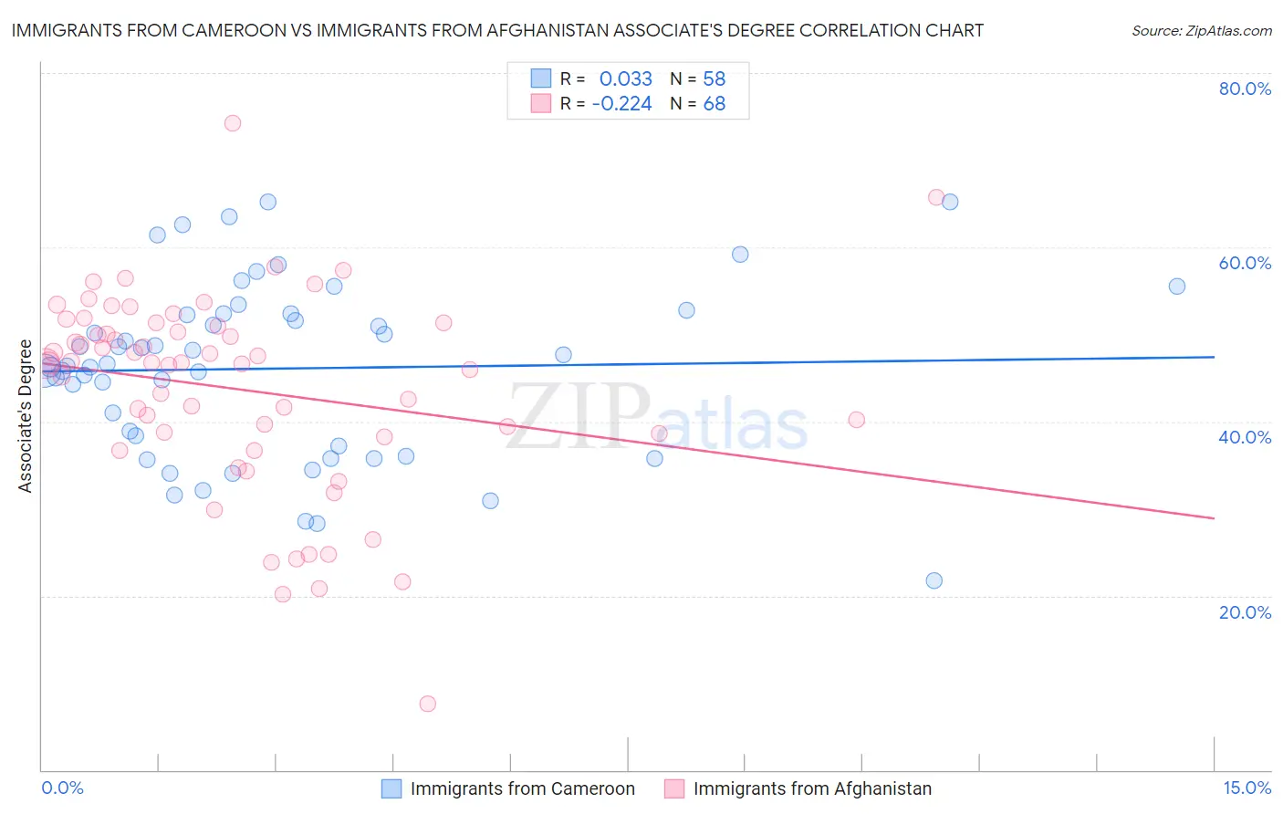 Immigrants from Cameroon vs Immigrants from Afghanistan Associate's Degree