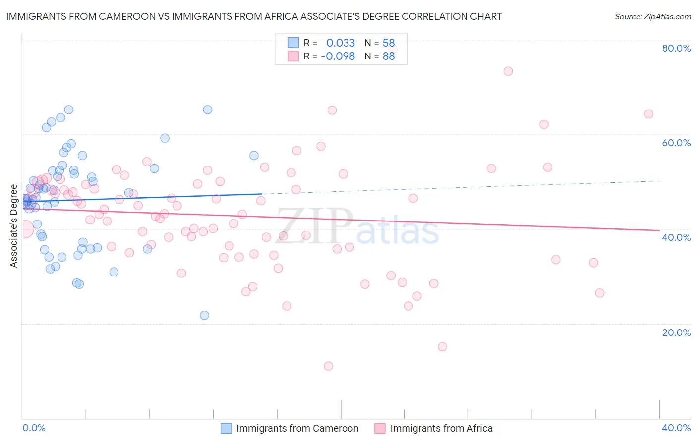 Immigrants from Cameroon vs Immigrants from Africa Associate's Degree