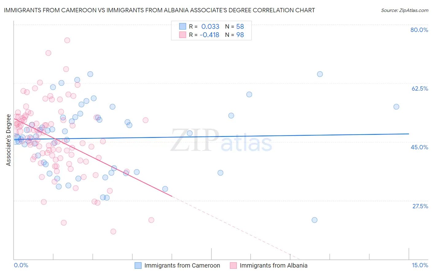 Immigrants from Cameroon vs Immigrants from Albania Associate's Degree