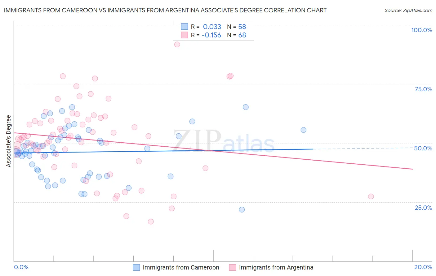 Immigrants from Cameroon vs Immigrants from Argentina Associate's Degree