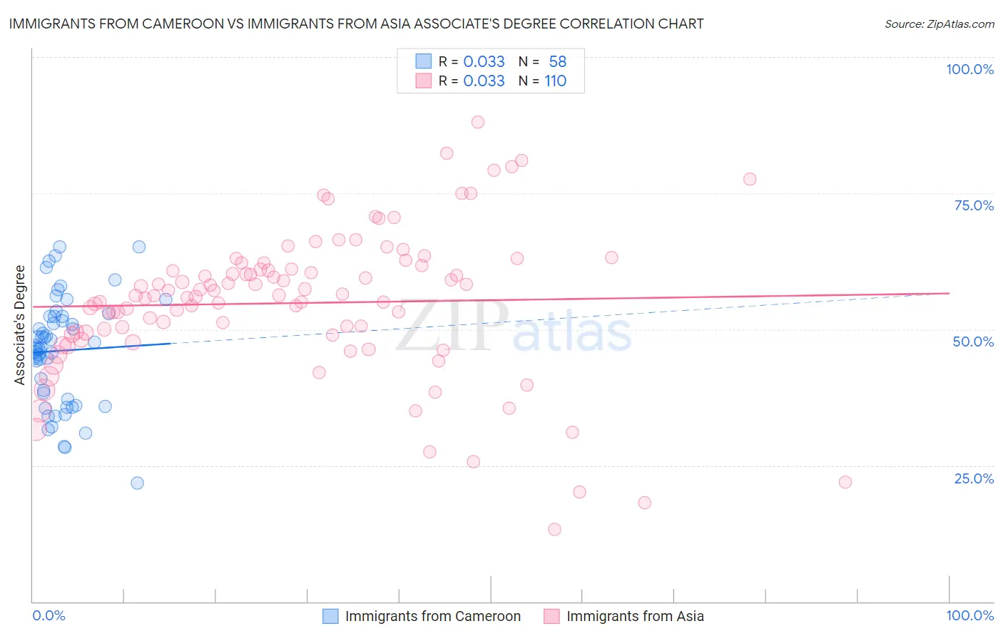 Immigrants from Cameroon vs Immigrants from Asia Associate's Degree