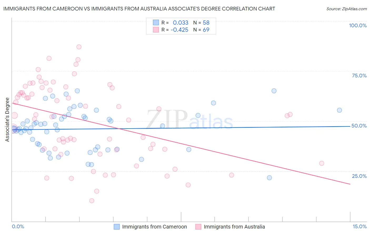 Immigrants from Cameroon vs Immigrants from Australia Associate's Degree