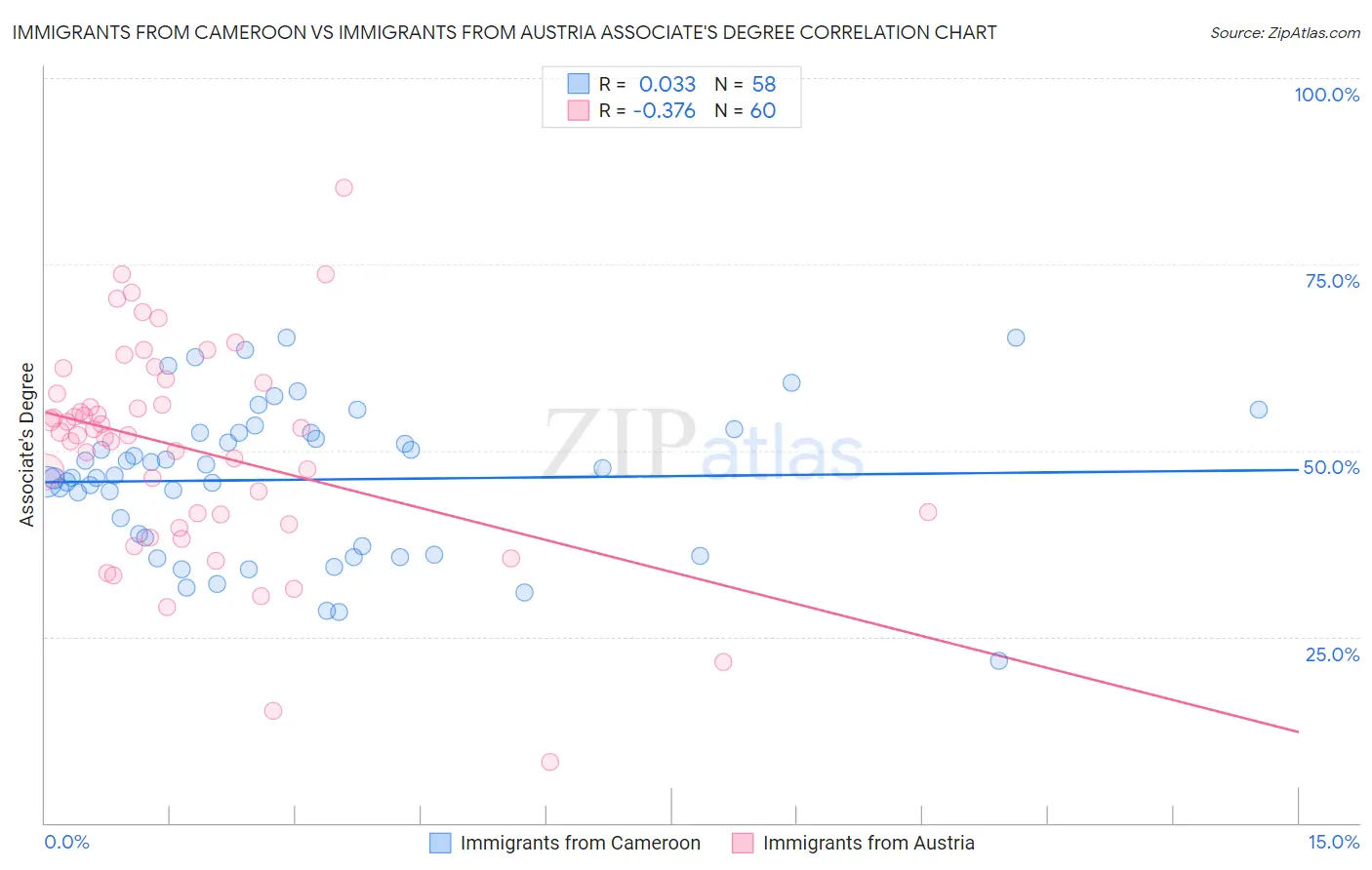 Immigrants from Cameroon vs Immigrants from Austria Associate's Degree