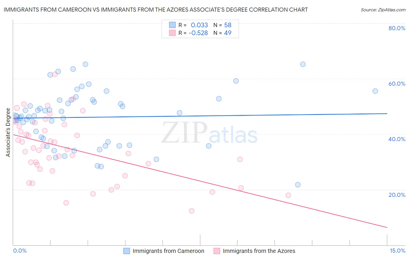 Immigrants from Cameroon vs Immigrants from the Azores Associate's Degree