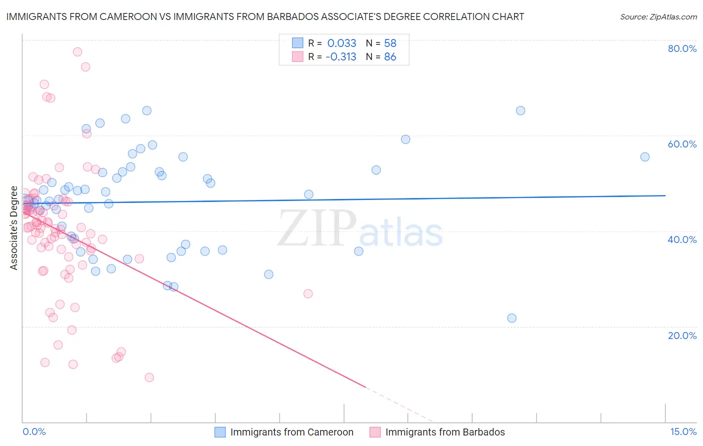 Immigrants from Cameroon vs Immigrants from Barbados Associate's Degree