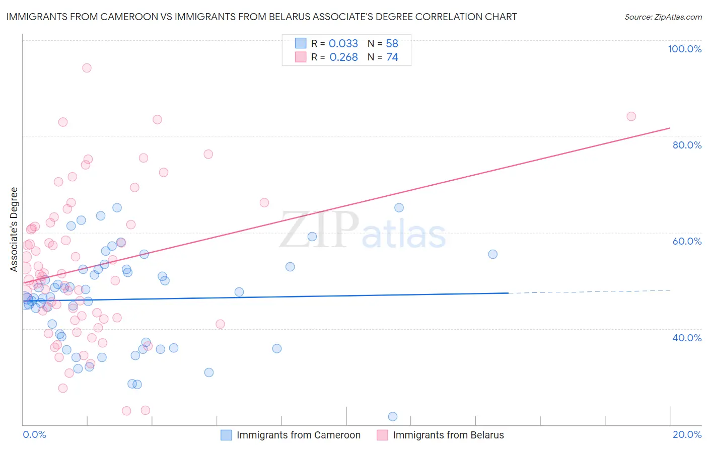 Immigrants from Cameroon vs Immigrants from Belarus Associate's Degree