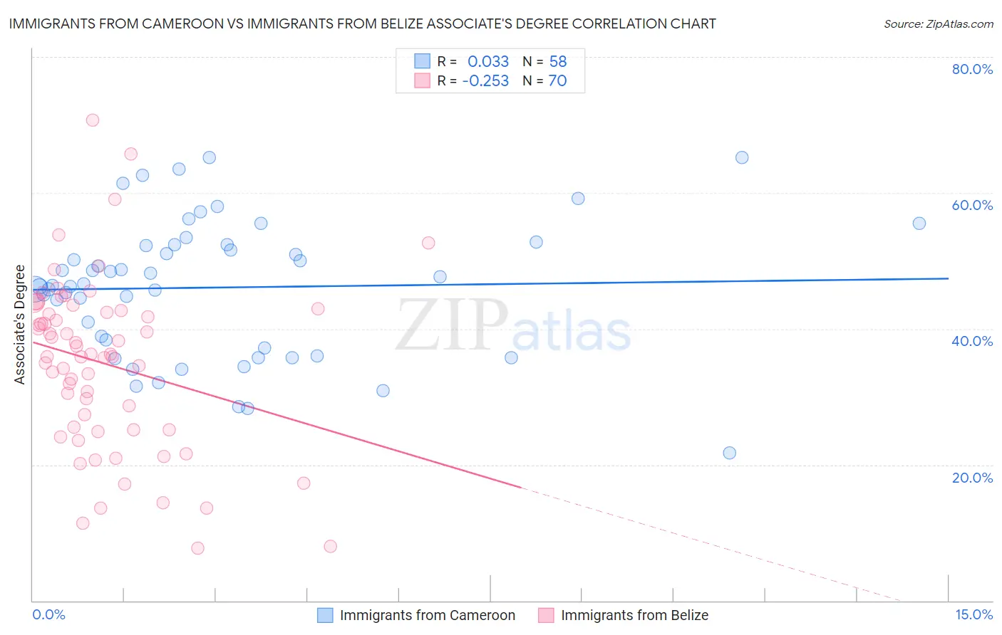 Immigrants from Cameroon vs Immigrants from Belize Associate's Degree