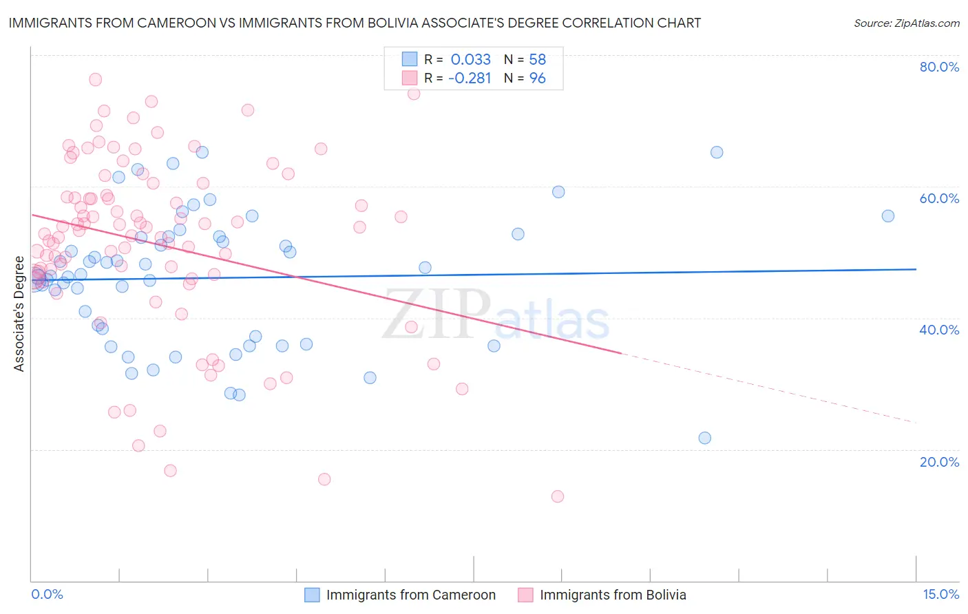 Immigrants from Cameroon vs Immigrants from Bolivia Associate's Degree