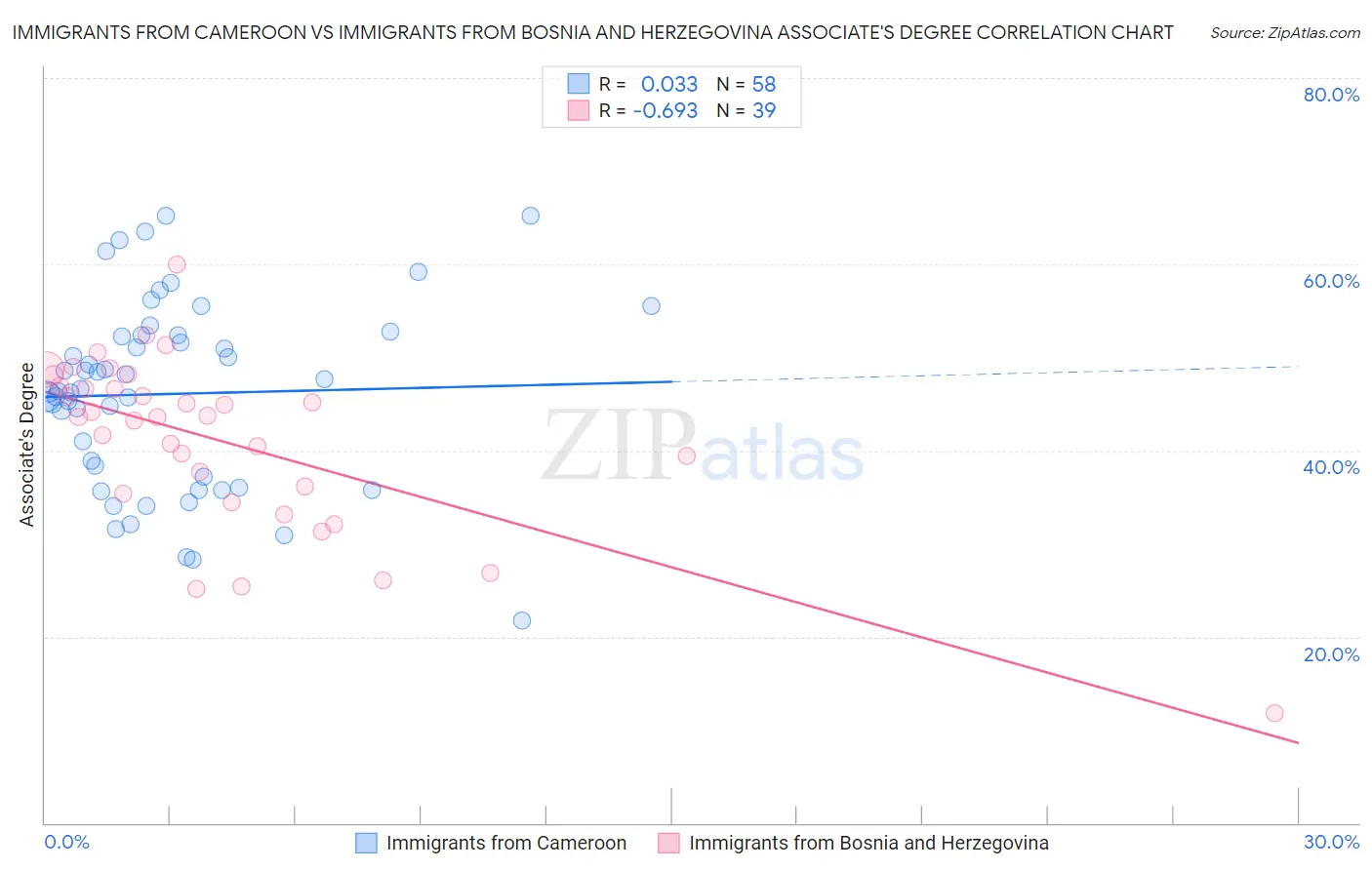 Immigrants from Cameroon vs Immigrants from Bosnia and Herzegovina Associate's Degree