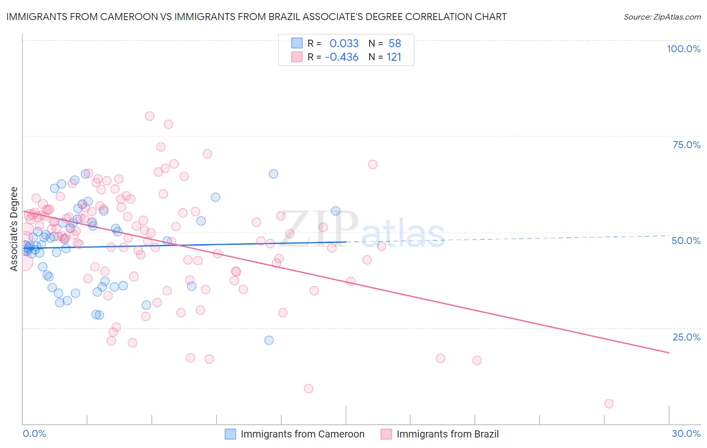 Immigrants from Cameroon vs Immigrants from Brazil Associate's Degree