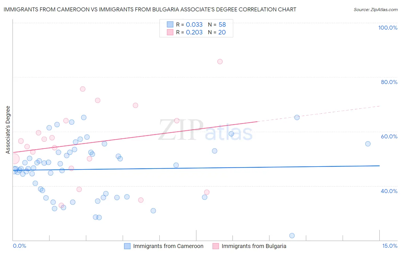 Immigrants from Cameroon vs Immigrants from Bulgaria Associate's Degree