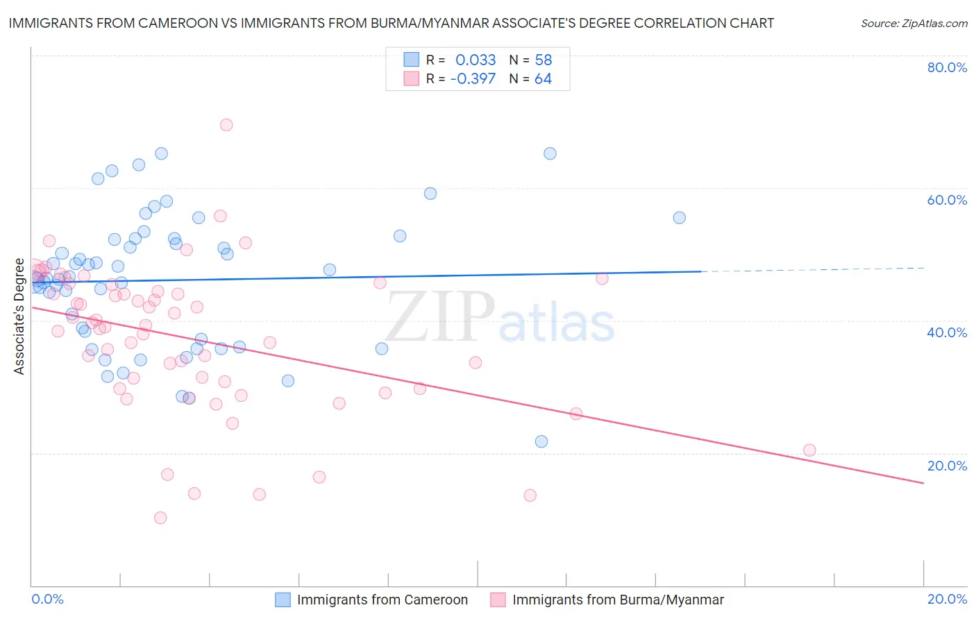 Immigrants from Cameroon vs Immigrants from Burma/Myanmar Associate's Degree