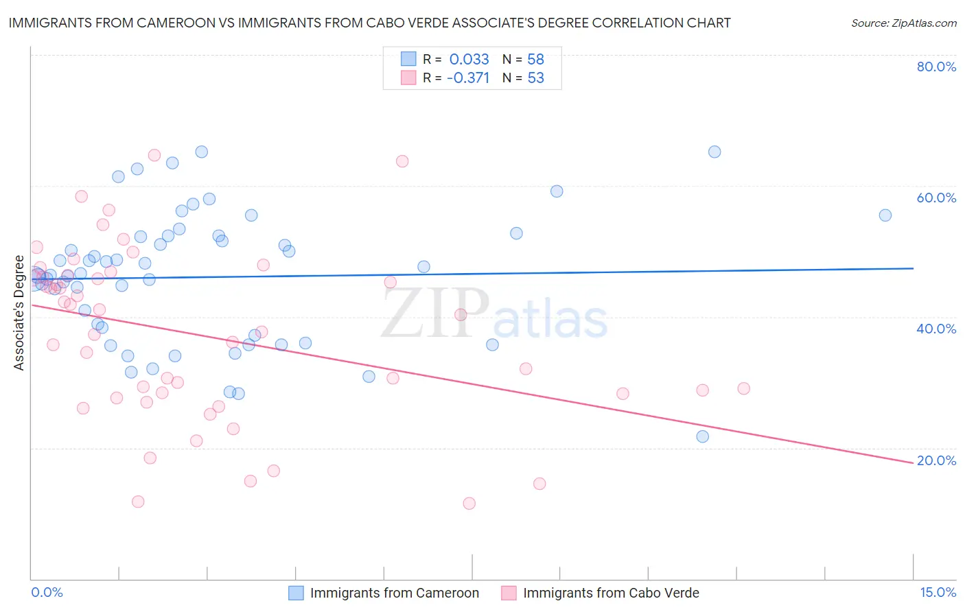 Immigrants from Cameroon vs Immigrants from Cabo Verde Associate's Degree