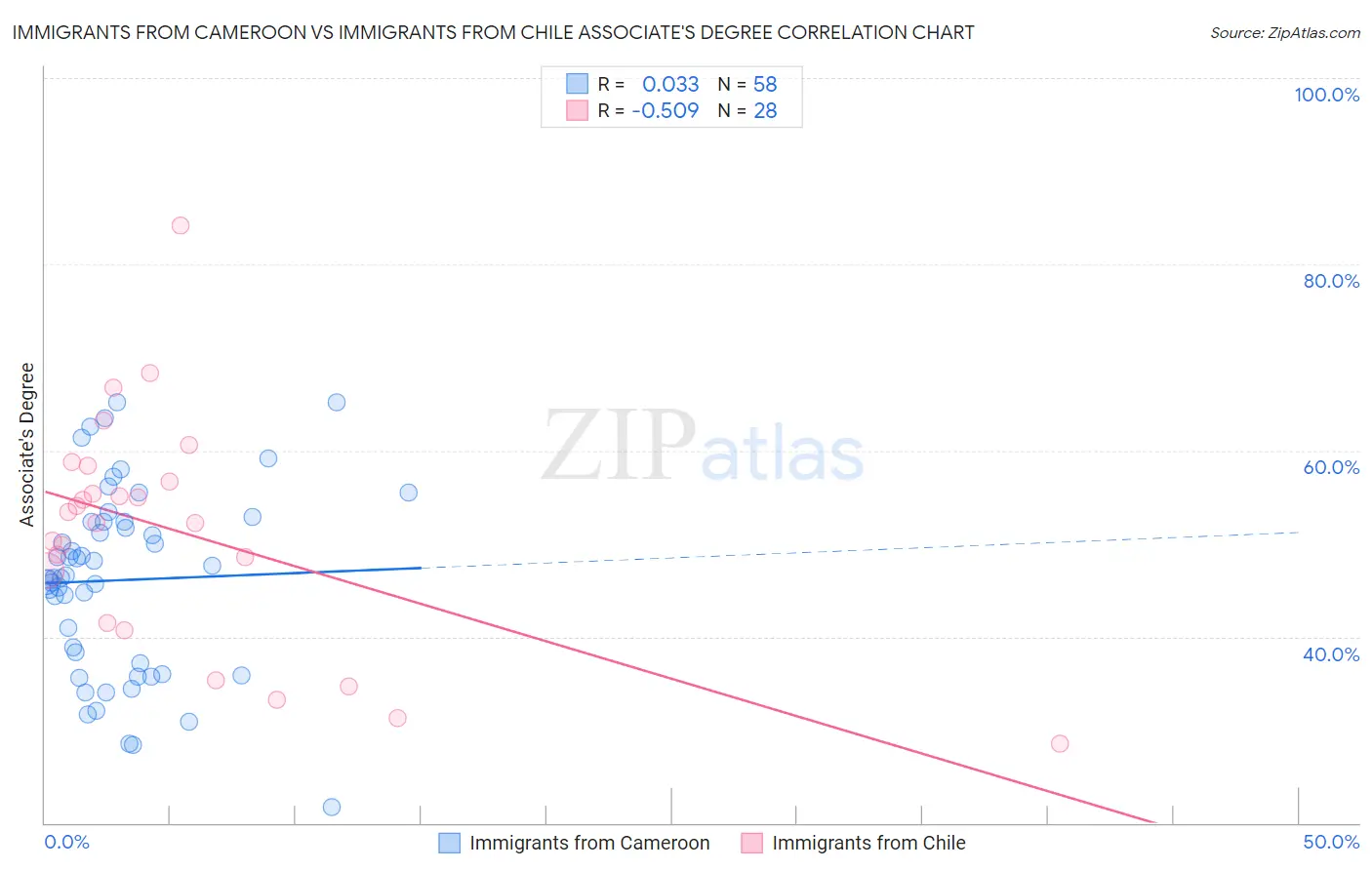 Immigrants from Cameroon vs Immigrants from Chile Associate's Degree