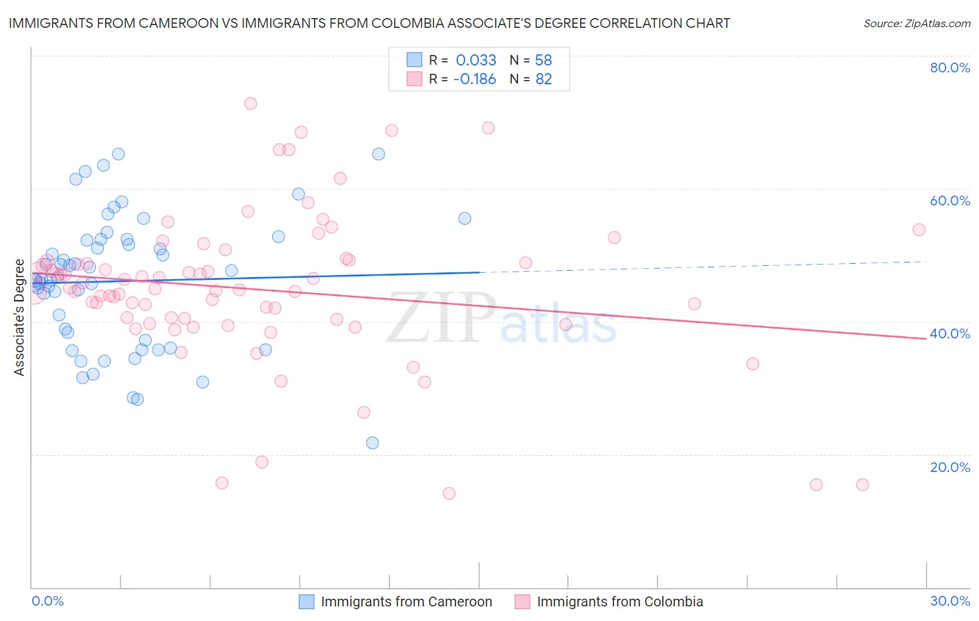 Immigrants from Cameroon vs Immigrants from Colombia Associate's Degree