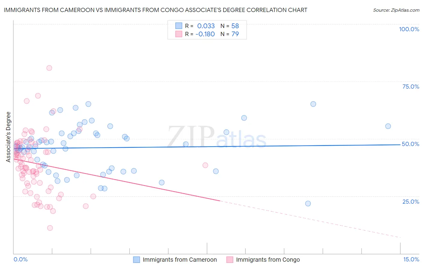 Immigrants from Cameroon vs Immigrants from Congo Associate's Degree