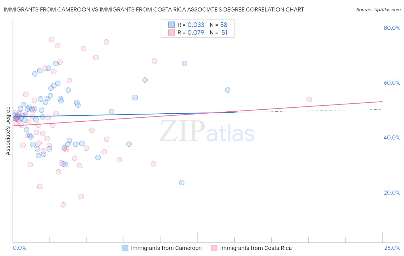 Immigrants from Cameroon vs Immigrants from Costa Rica Associate's Degree