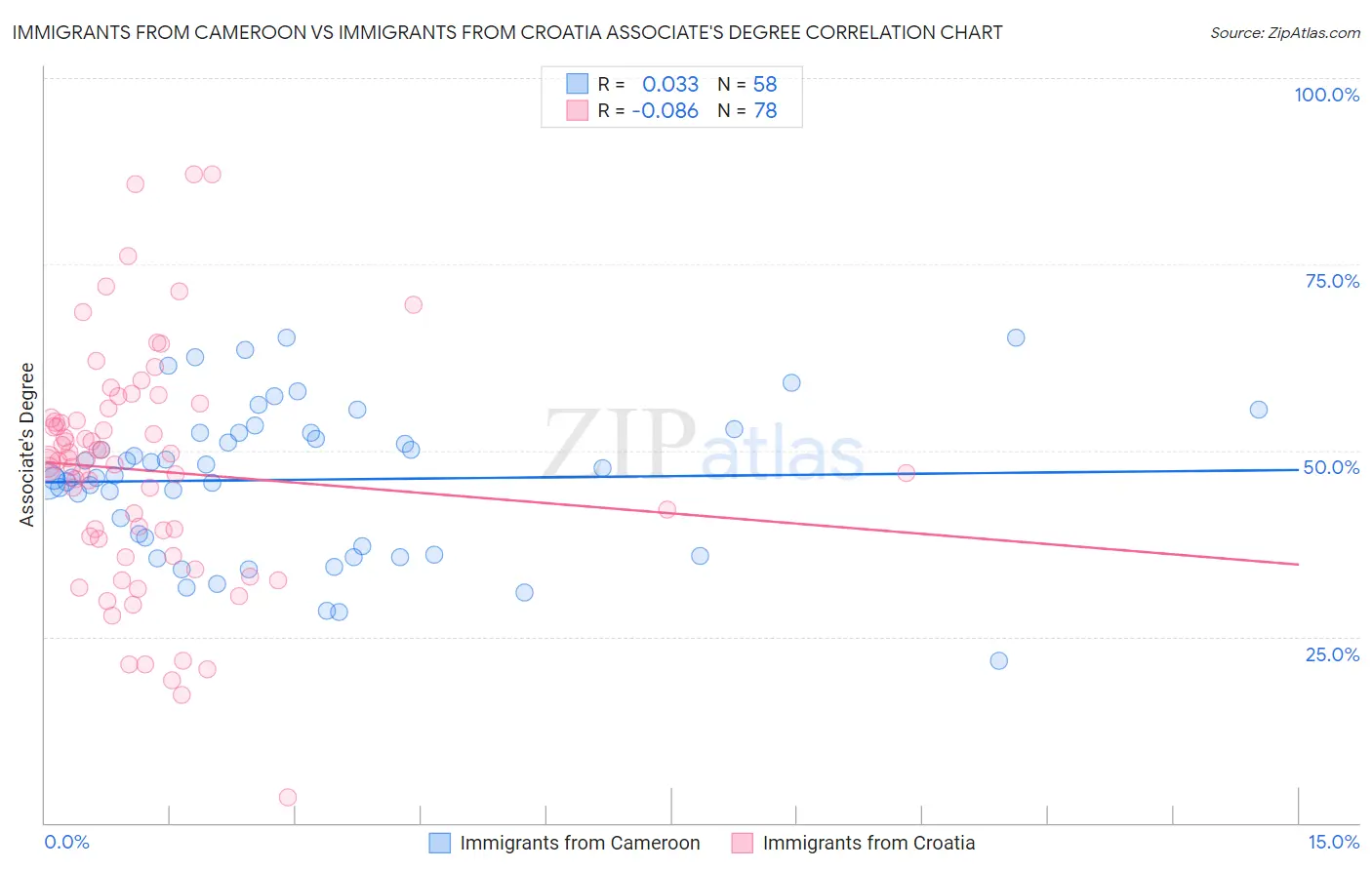 Immigrants from Cameroon vs Immigrants from Croatia Associate's Degree