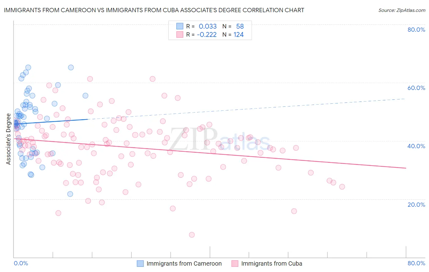 Immigrants from Cameroon vs Immigrants from Cuba Associate's Degree