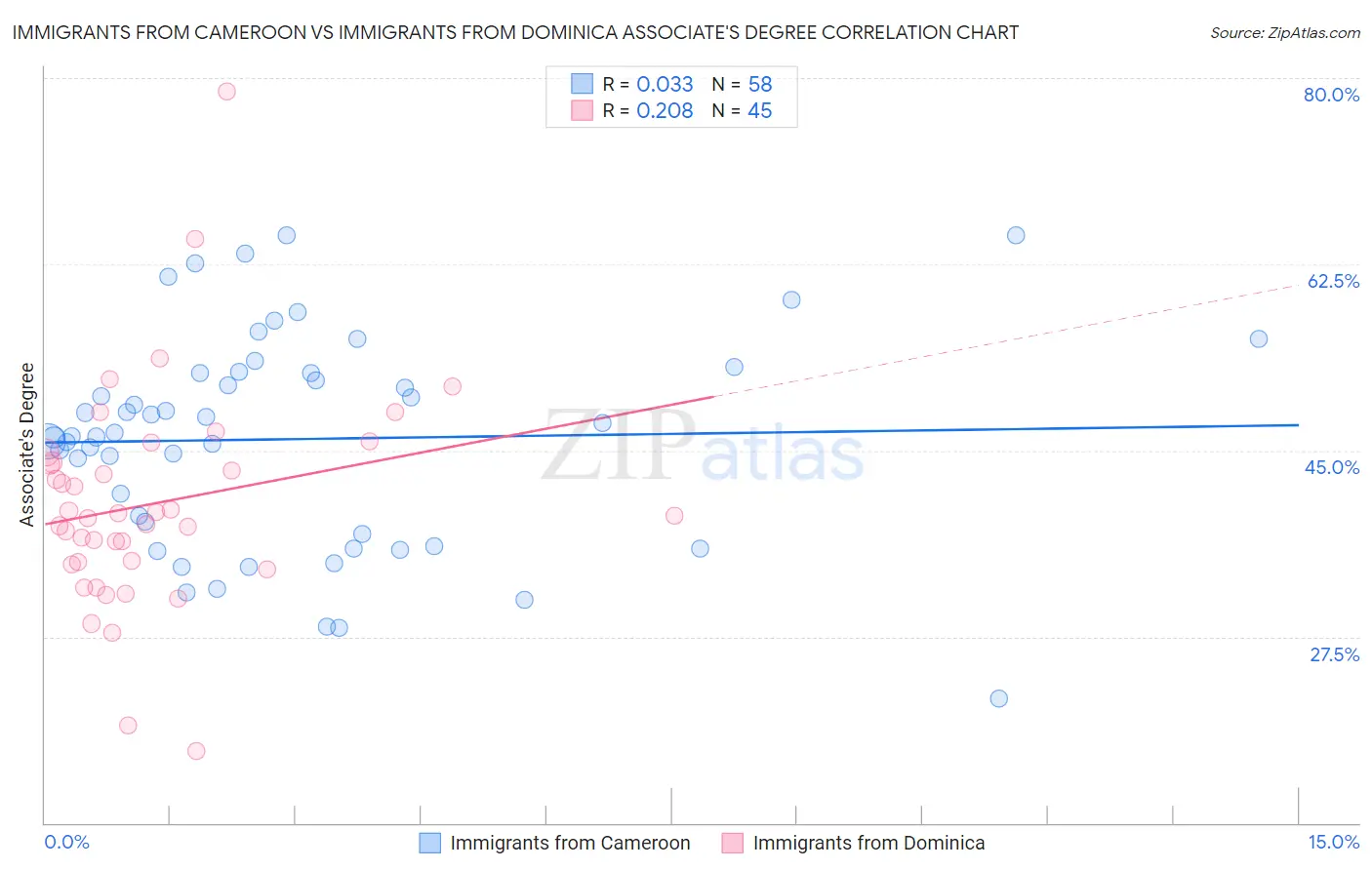 Immigrants from Cameroon vs Immigrants from Dominica Associate's Degree