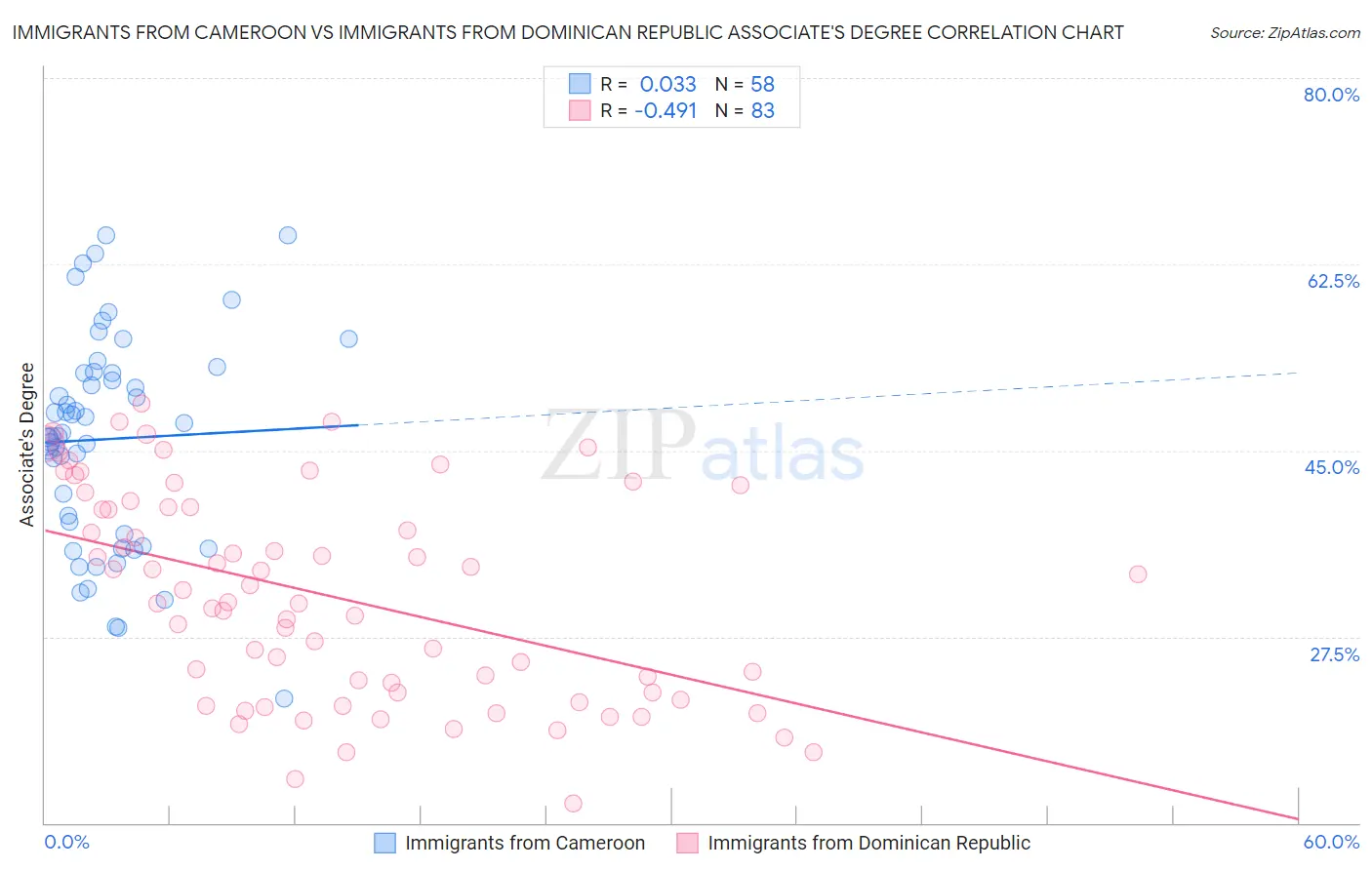Immigrants from Cameroon vs Immigrants from Dominican Republic Associate's Degree
