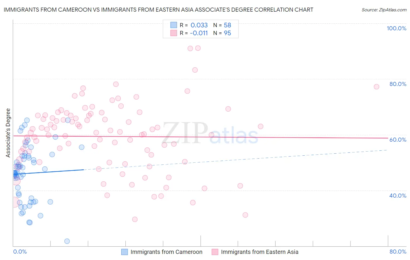 Immigrants from Cameroon vs Immigrants from Eastern Asia Associate's Degree