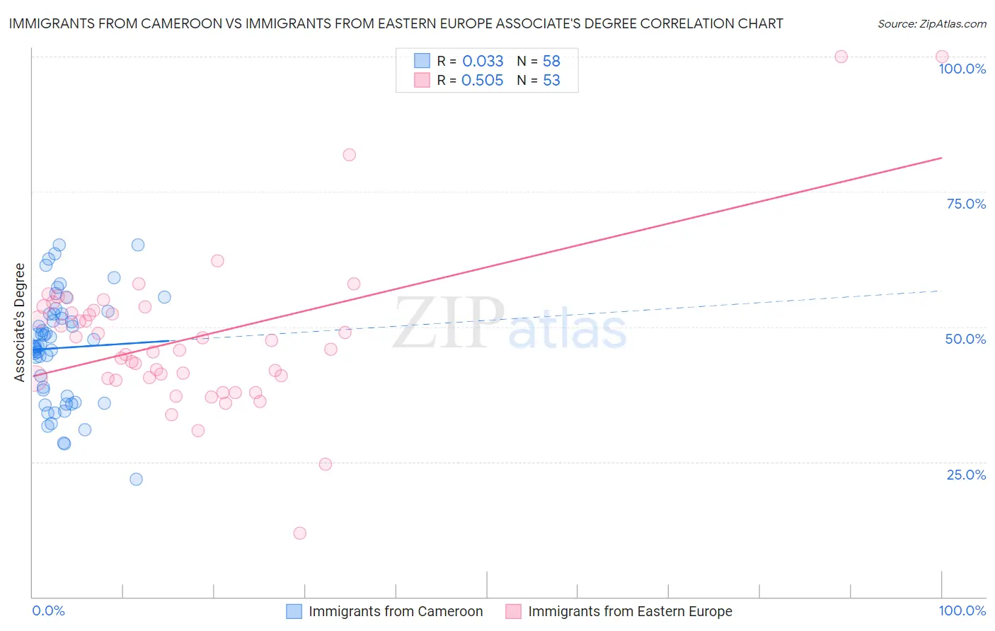 Immigrants from Cameroon vs Immigrants from Eastern Europe Associate's Degree