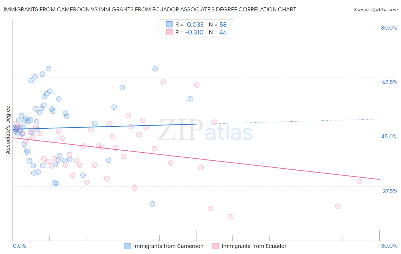 Immigrants from Cameroon vs Immigrants from Ecuador Associate's Degree