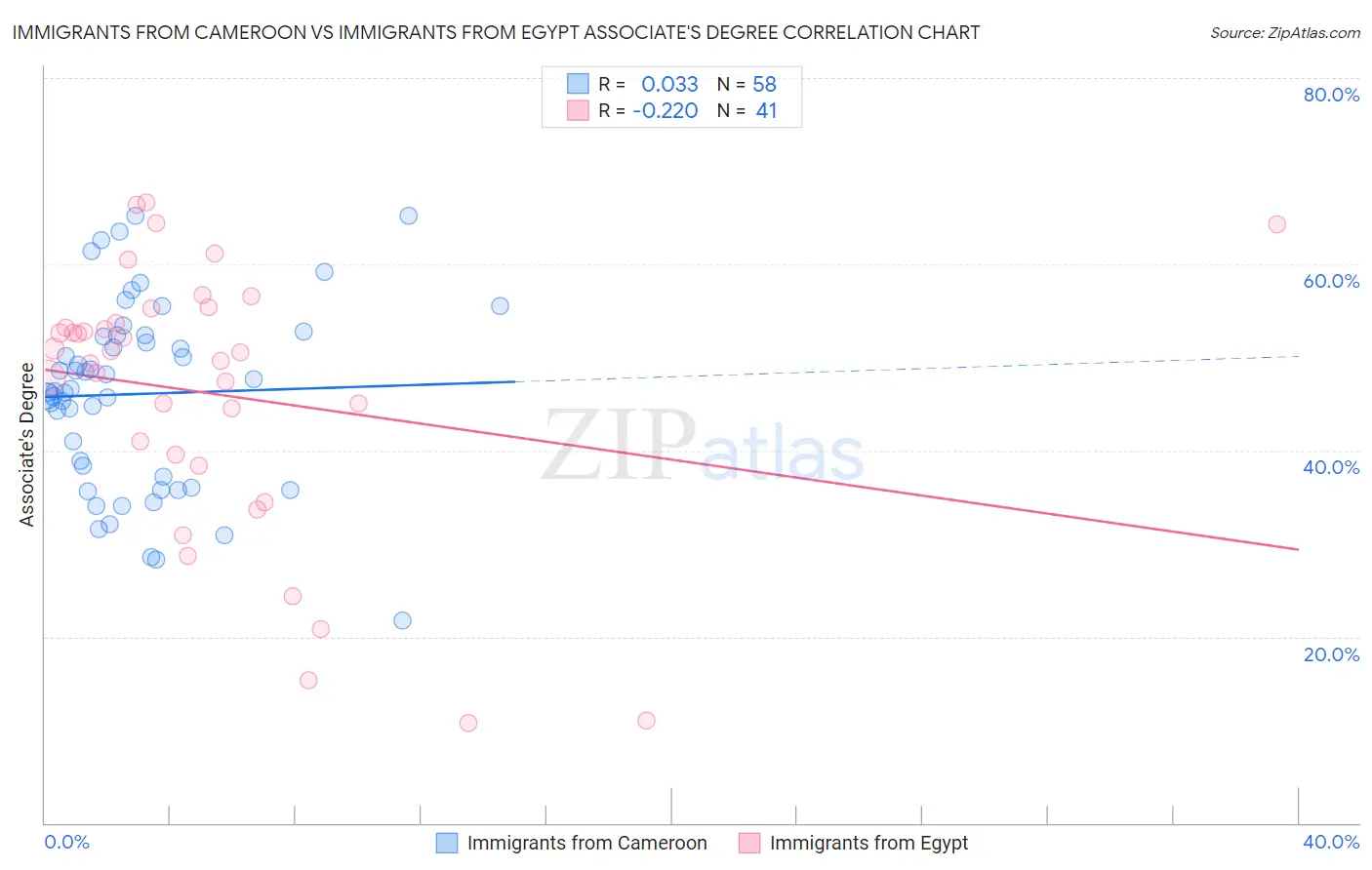 Immigrants from Cameroon vs Immigrants from Egypt Associate's Degree