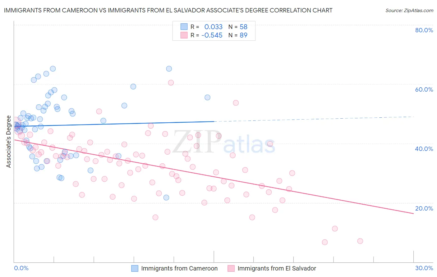 Immigrants from Cameroon vs Immigrants from El Salvador Associate's Degree