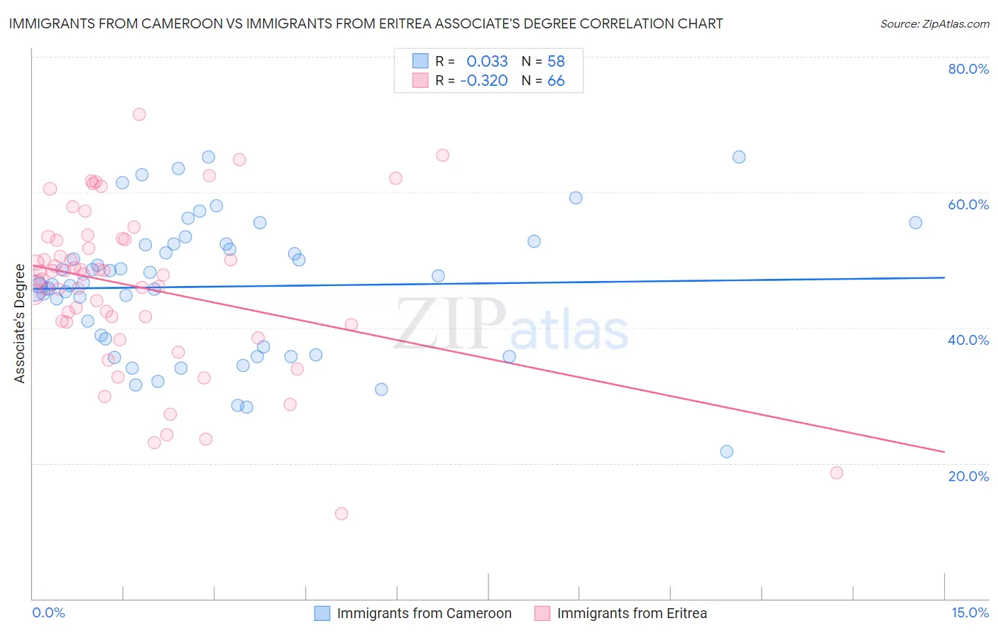 Immigrants from Cameroon vs Immigrants from Eritrea Associate's Degree