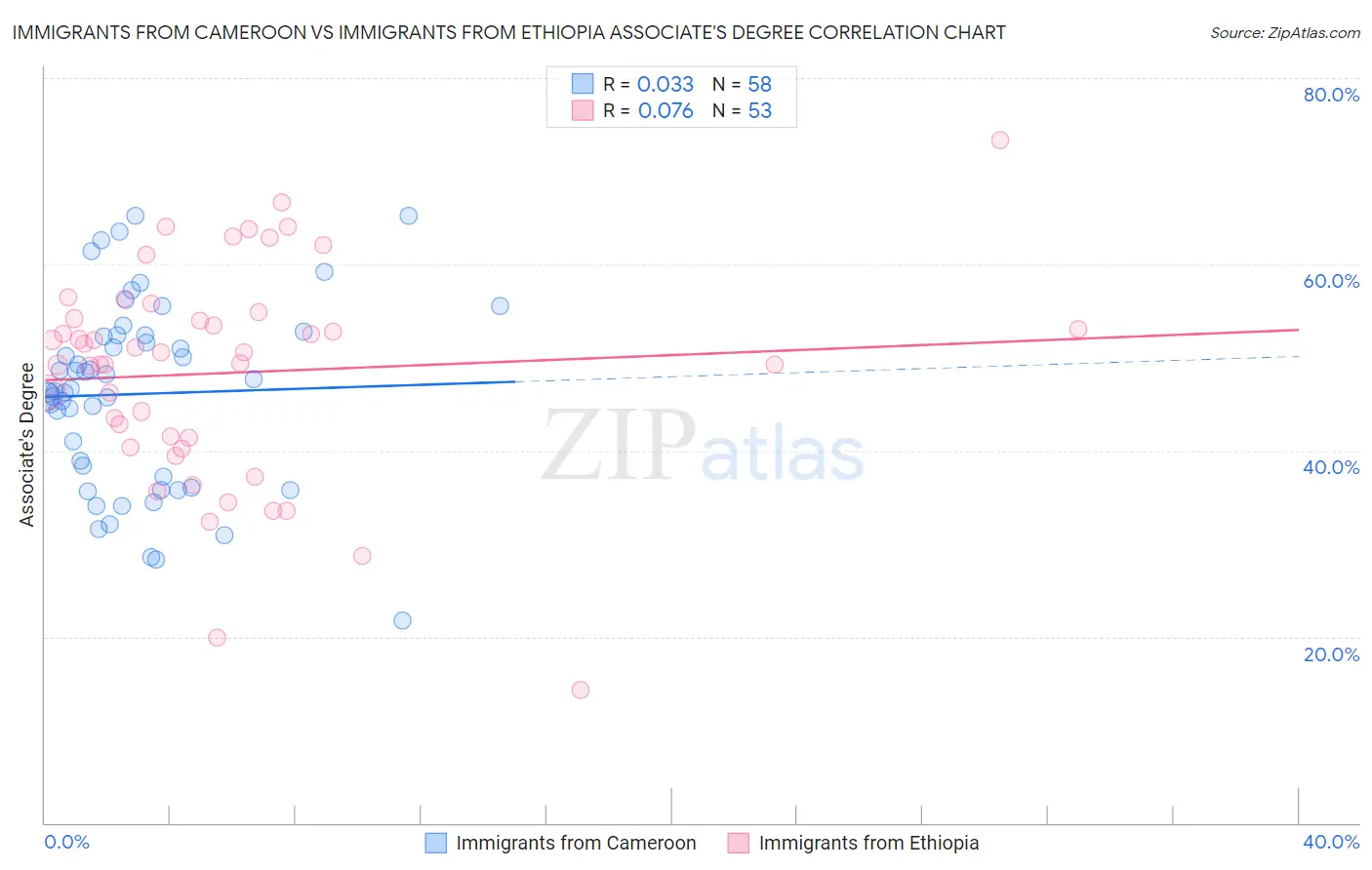 Immigrants from Cameroon vs Immigrants from Ethiopia Associate's Degree