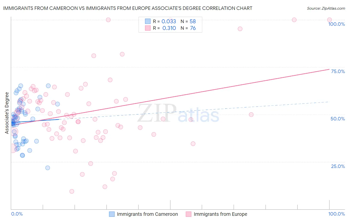 Immigrants from Cameroon vs Immigrants from Europe Associate's Degree