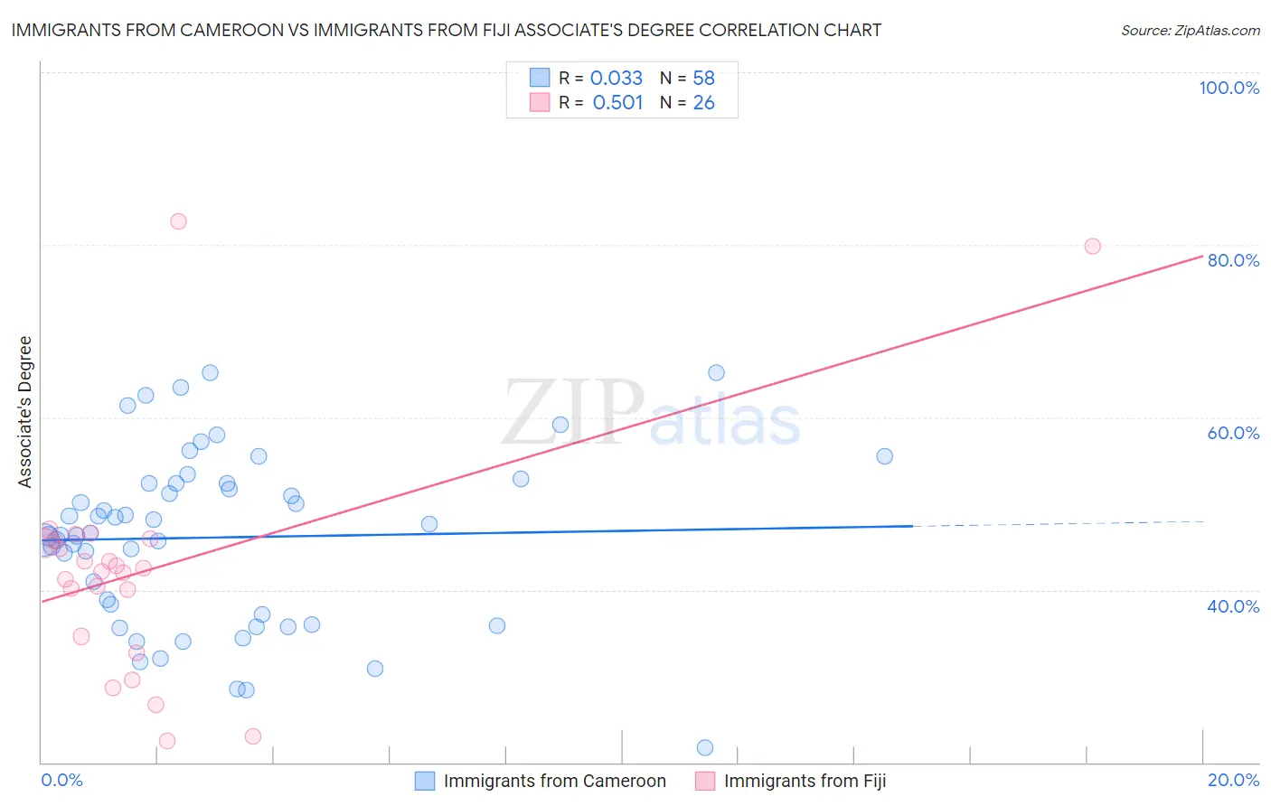 Immigrants from Cameroon vs Immigrants from Fiji Associate's Degree