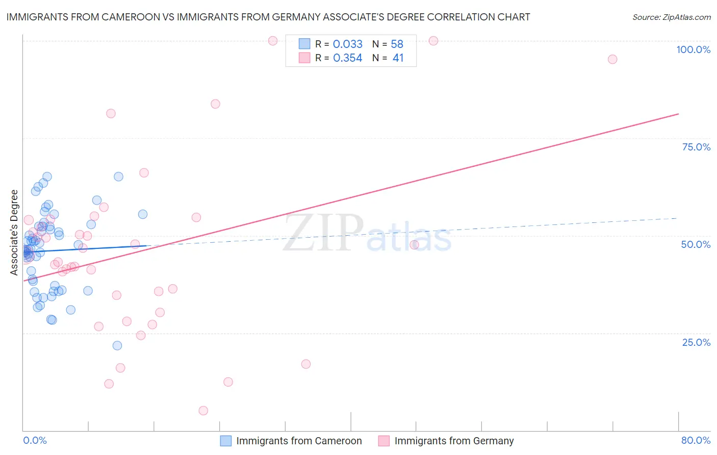 Immigrants from Cameroon vs Immigrants from Germany Associate's Degree