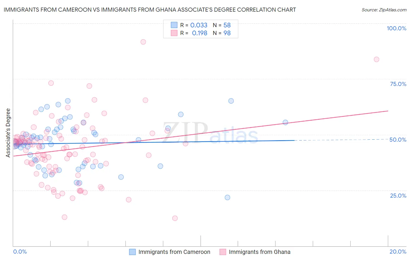 Immigrants from Cameroon vs Immigrants from Ghana Associate's Degree